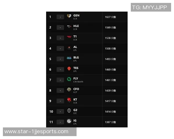 电竞数据最新英雄联盟力量排行榜揭晓IG战队强势领跑前十名 电竞数据最新英雄联盟力量排行榜揭晓IG战队强势领跑前十名